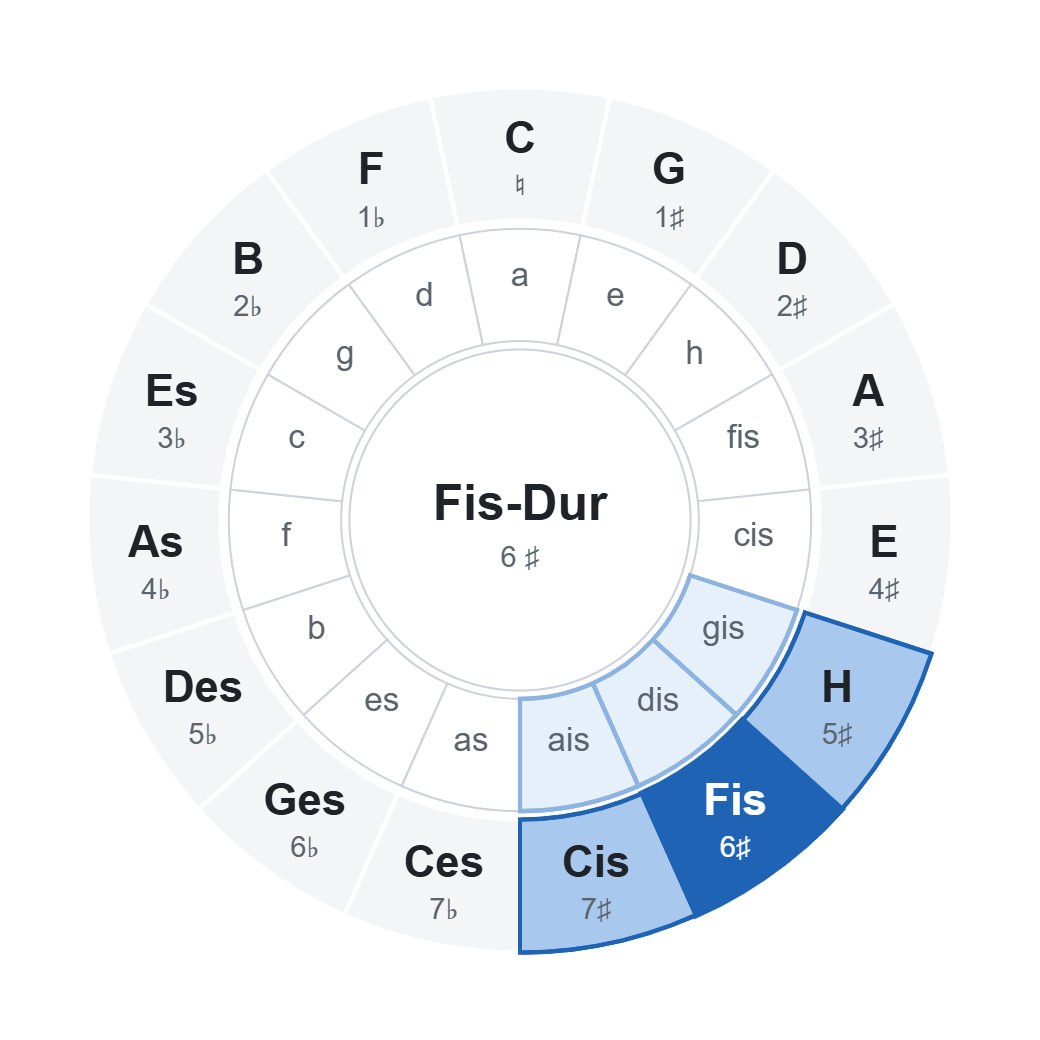 Quintenzirkel mit Fis-Dur (6 ♯): Akkorde der Tonart im Rad markiert