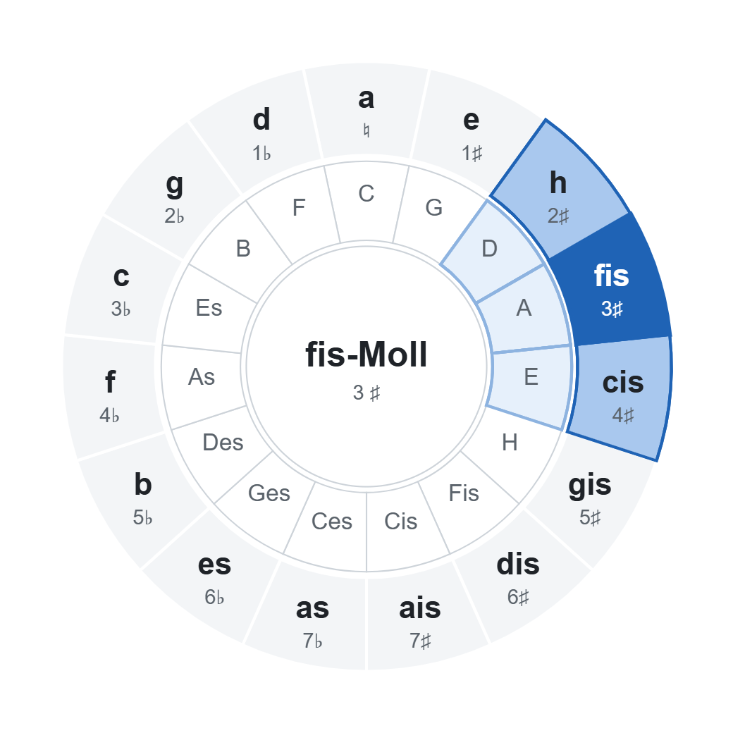Quintenzirkel mit fis-Moll (3 ♯): Akkorde der Tonart im Rad markiert