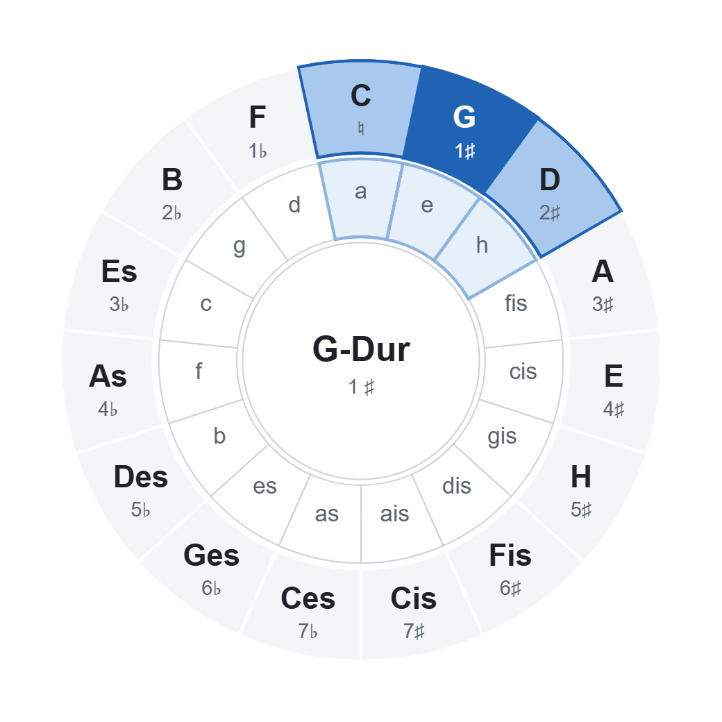 Quintenzirkel mit G-Dur (1 ♯): Akkorde der Tonart im Rad markiert Quintenzirkel mit G-Dur (1 ♯): Akkorde der Tonart im Rad markiert