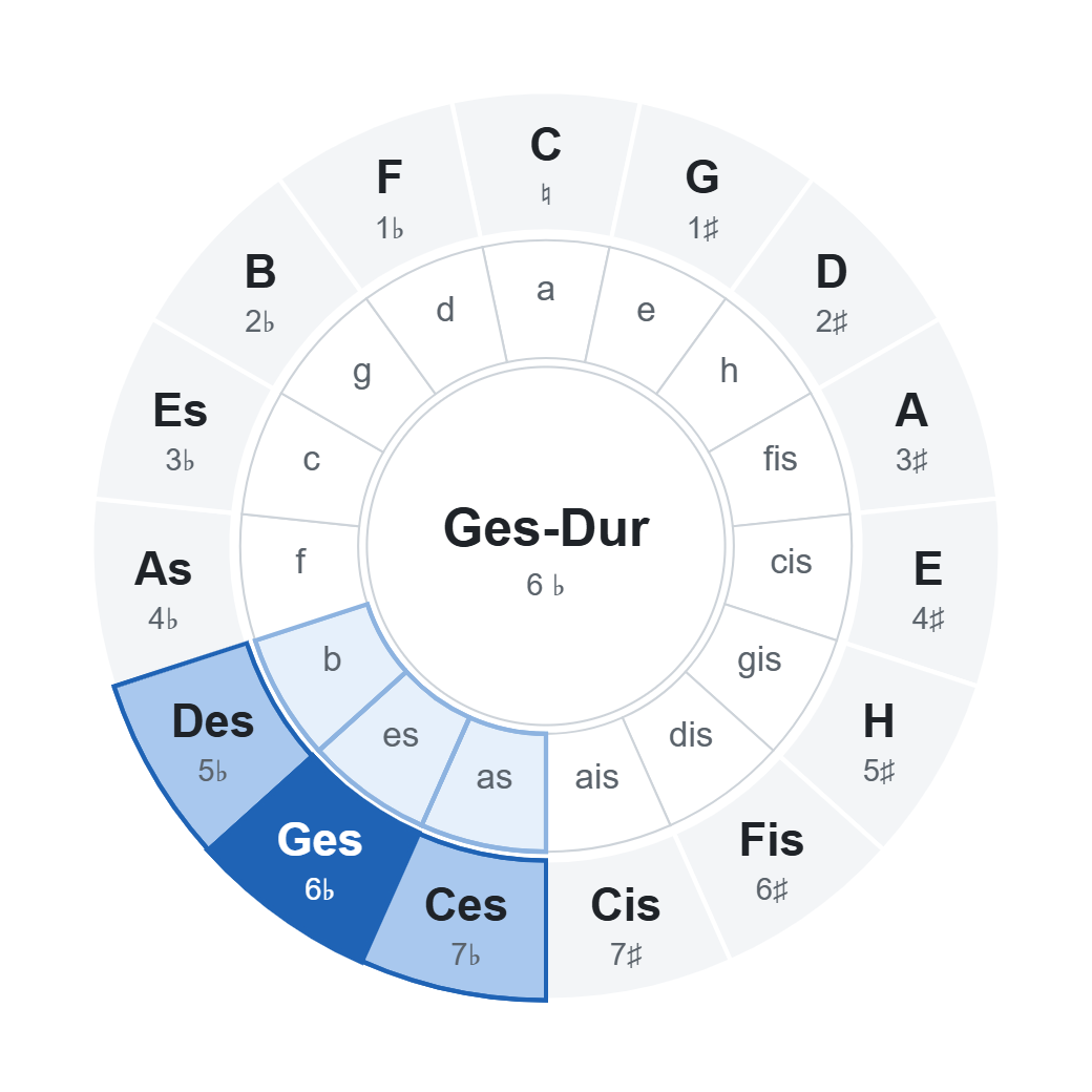 Quintenzirkel mit Ges-Dur (6 ♭): Akkorde der Tonart im Rad markiert