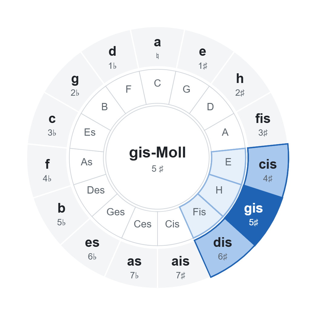 Quintenzirkel mit gis-Moll (5 ♯): Akkorde der Tonart im Rad markiert