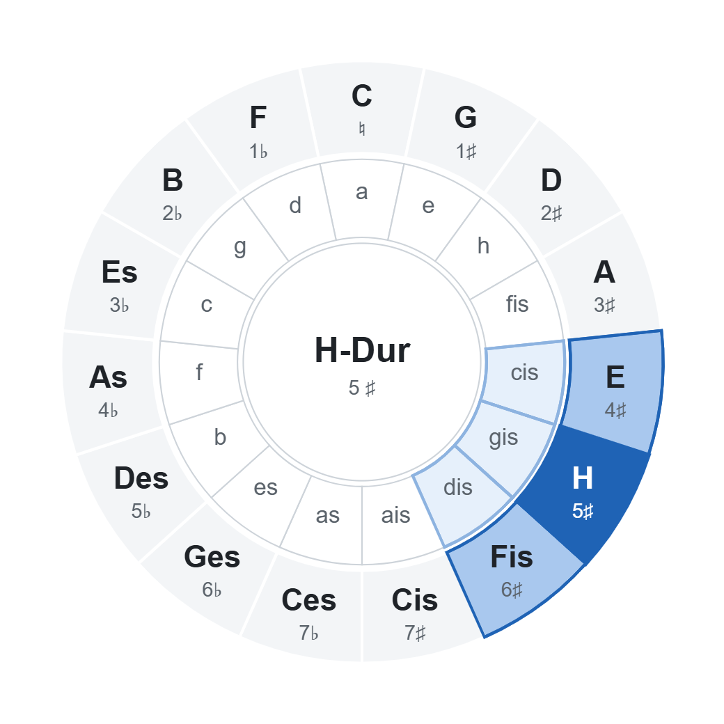Quintenzirkel mit H-Dur (5 ♯): Akkorde der Tonart im Rad markiert Quintenzirkel mit H-Dur (5 ♯): Akkorde der Tonart im Rad markiert