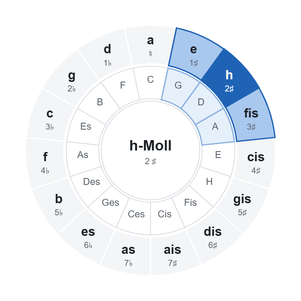 Quintenzirkel mit h-Moll (2 ♯): Akkorde der Tonart im Rad markiert Quintenzirkel mit h-Moll (2 ♯): Akkorde der Tonart im Rad markiert