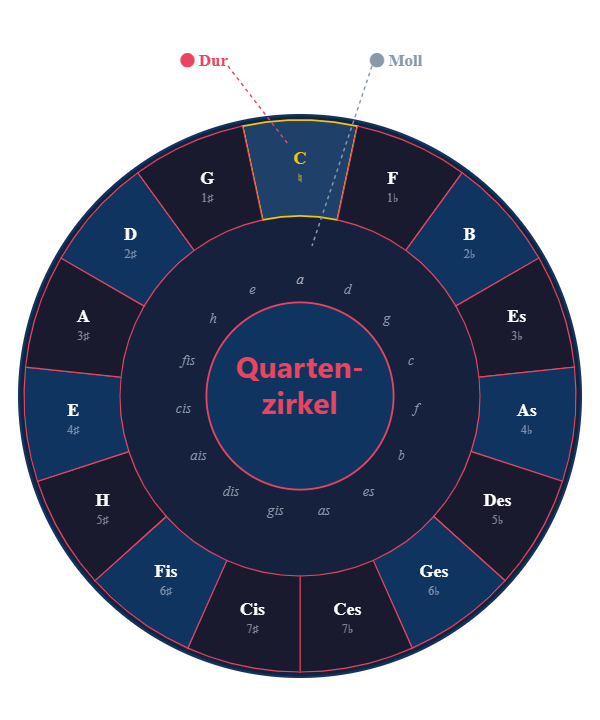 Quartenzirkel Dur und Moll – alle Tonarten im Überblick
