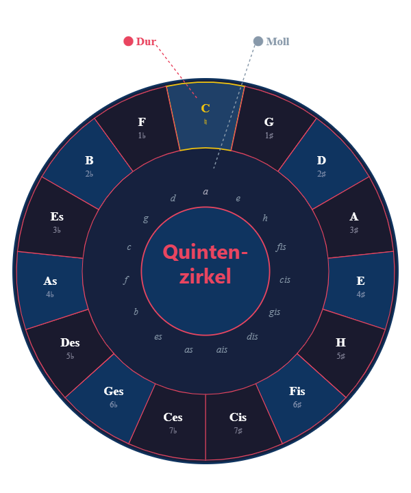 Quintenzirkel Dur und Moll – alle Tonarten im Überblick