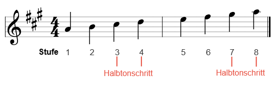 A-Dur Tonleiter im Violinschlüssel