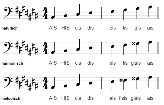 ais-Moll im Bassschlüssel