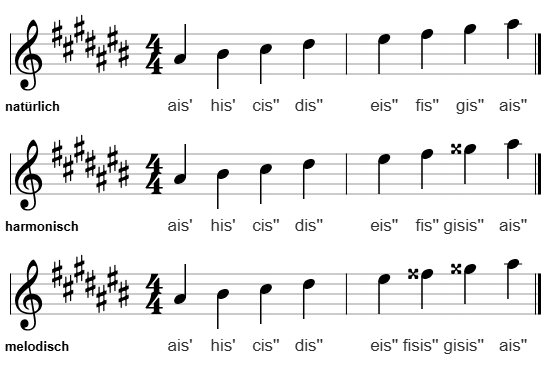 ais-Moll im Violinschlüssel