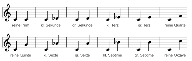 Intervall-Übersicht