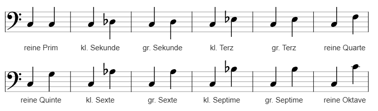 Intervall-Übersicht
