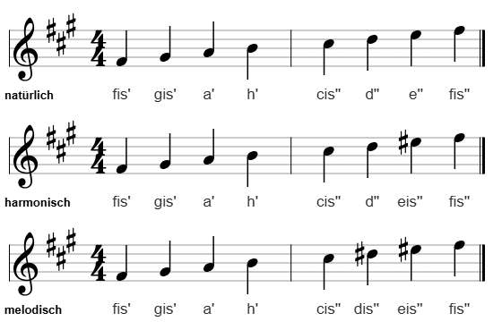 fis-Moll im Violinschlüssel