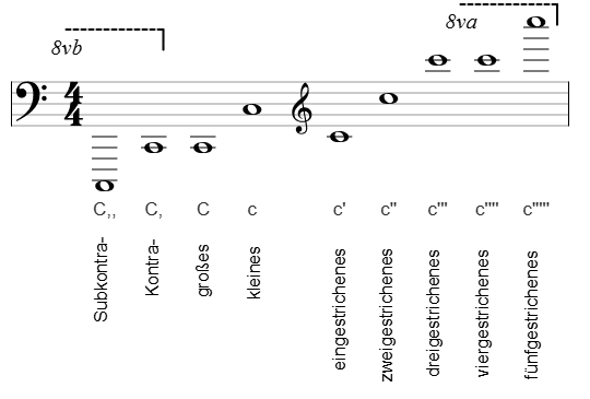 Die Oktavräume im Bass- und Violinschlüssel