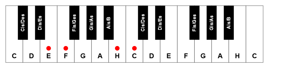 Klaviatur und die Halbtonschritte zwischen E und F, H und C