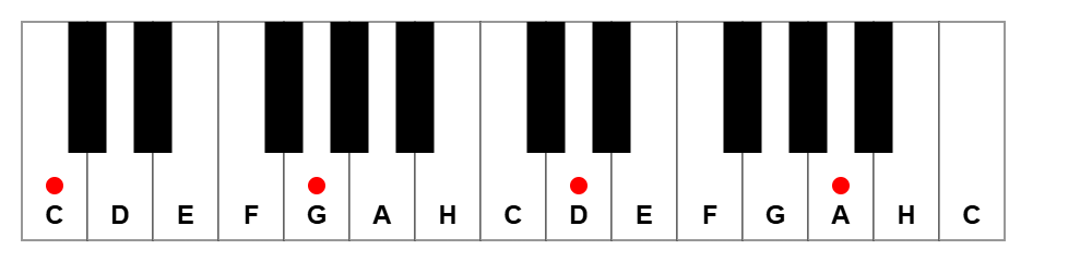 Fifths marked on a piano keyboard Circle of fifths on a piano keyboard
