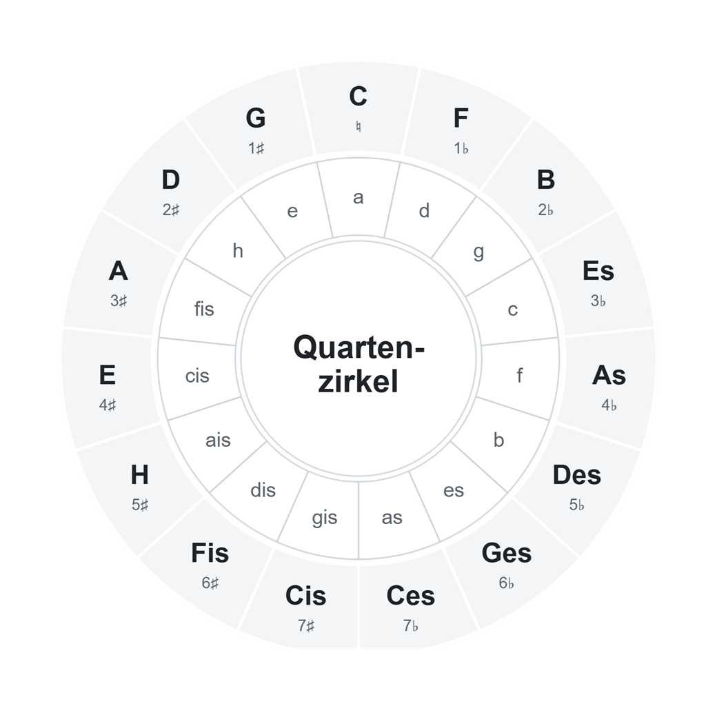 Circle of Fourths Major and Minor – All Keys Overview