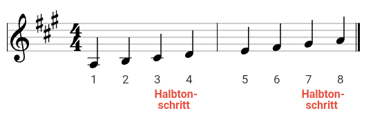 A-Dur Tonleiter A-Dur Tonleiter mit eingezeichneten Halbtonschritten und Stufen